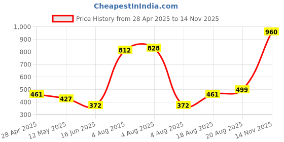 ajio.com home bloom Artificial Miniature PVC Silk Floor Plant with Big Leaves home bloom Price History Graph from 28 Apr 2025 to 14 Nov 2025