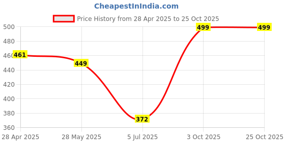 ajio.com home bloom Artificial Miniature PVC Silk Floor Plant with Big Leaves  home bloom Price History Graph from 28 Apr 2025 to 24 Oct 2025