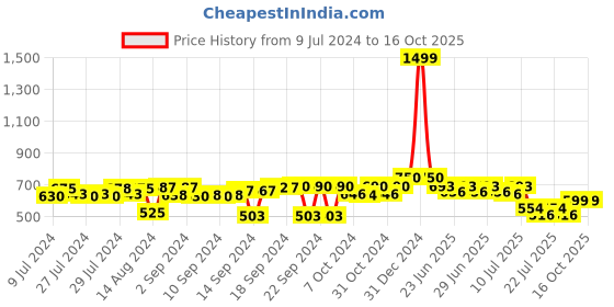 ajio.com foliyaj Artificial Money Plant With Pot foliyaj Price History Graph from 9 Jul 2024 to 16 Oct 2025
