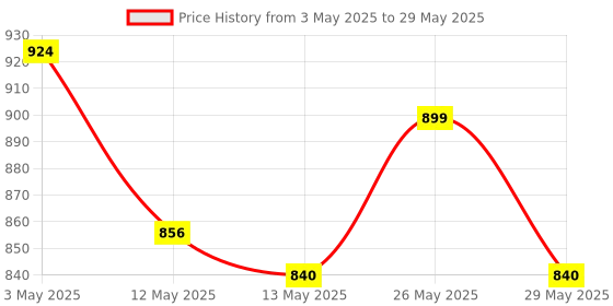ajio.com home bloom Artificial Monstera Plant Basic home bloom Price History Graph from 3 May 2025 to 29 May 2025