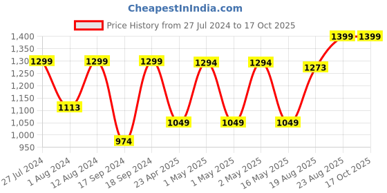 ajio.com pure home and living Artificial Onion Flower with Rattan Basket pure home and living Price History Graph from 27 Jul 2024 to 16 Oct 2025