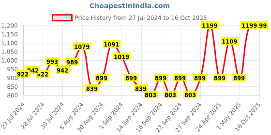 ajio.com pure home and living Artificial Orchid Flower Stem pure home and living Price History Graph from 27 Jul 2024 to 16 Oct 2025