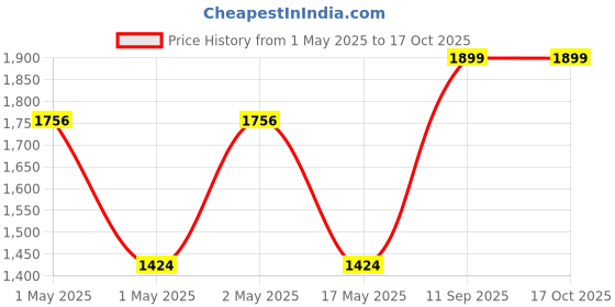 ajio.com pure home and living  Artificial Orchid in Ceramic Pot pure home and living Price History Graph from 1 May 2025 to 16 Oct 2025
