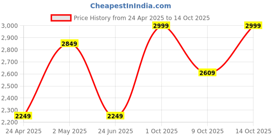 ajio.com pure home and living Artificial Orchid in Paper Mache Pot - Large pure home and living Price History Graph from 24 Apr 2025 to 9 Oct 2025
