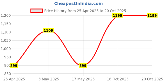 ajio.com pure home and living Artificial Orchid Stem - Single pure home and living Price History Graph from 25 Apr 2025 to 19 Oct 2025