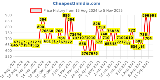 ajio.com homesake Artificial Pampas Grass Sticks 6pc,Mix homesake Price History Graph from 15 Aug 2024 to 4 Nov 2025