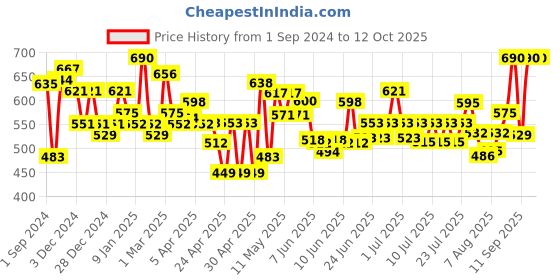 ajio.com homesake Artificial Peach Blossom Flower 2pc,Pink homesake Price History Graph from 1 Sep 2024 to 11 Oct 2025
