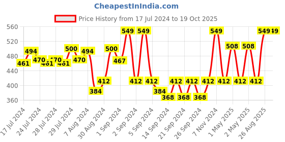 ajio.com pure home and living Artificial Peony Flower Stem pure home and living Price History Graph from 17 Jul 2024 to 19 Oct 2025