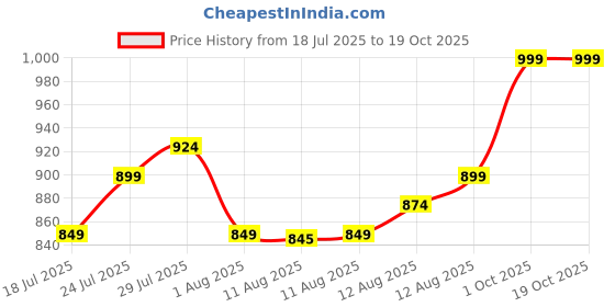 ajio.com home centre Artificial Peony Flowers with Pot home centre Price History Graph from 18 Jul 2025 to 19 Oct 2025