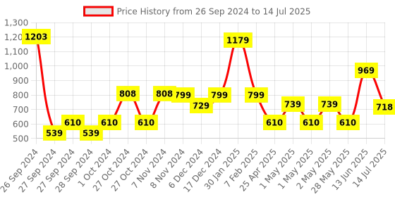 ajio.com anko Artificial Pile in Hanging Stoneware Pot Planter with Handle anko Price History Graph from 26 Sep 2024 to 14 Jul 2025