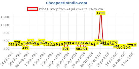 ajio.com foliyaj Artificial Plant Bonsai Tree with Red Leaves foliyaj Price History Graph from 24 Jul 2024 to 1 Nov 2025
