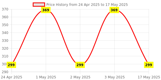 ajio.com pure home and living Artificial Plant in Cement Pot - Medium pure home and living Price History Graph from 24 Apr 2025 to 17 May 2025