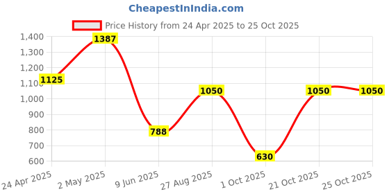 ajio.com habere india Artificial Plant Stick habere india Price History Graph from 24 Apr 2025 to 24 Oct 2025