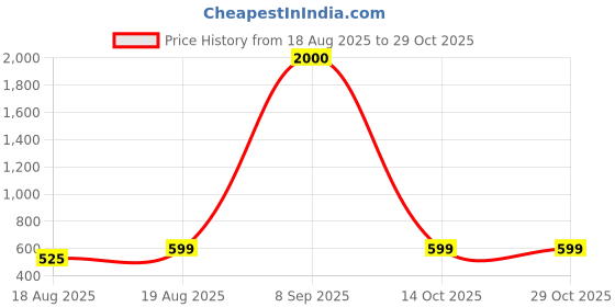ajio.com arick decor Artificial Plant with Basic Pot arick decor Price History Graph from 18 Aug 2025 to 28 Oct 2025