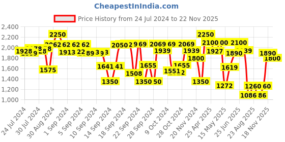 ajio.com tayhaa Artificial Plant with Ceramic Planter tayhaa Price History Graph from 24 Jul 2024 to 22 Nov 2025