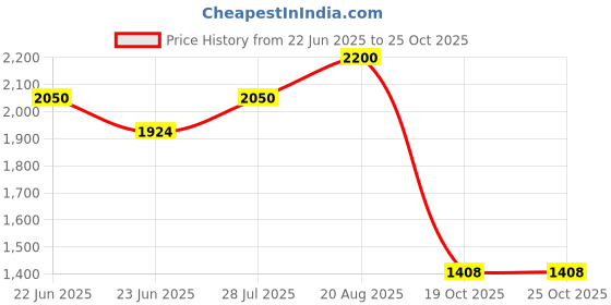 ajio.com tayhaa Artificial Plant with Ceramic Pot tayhaa Price History Graph from 22 Jun 2025 to 25 Oct 2025
