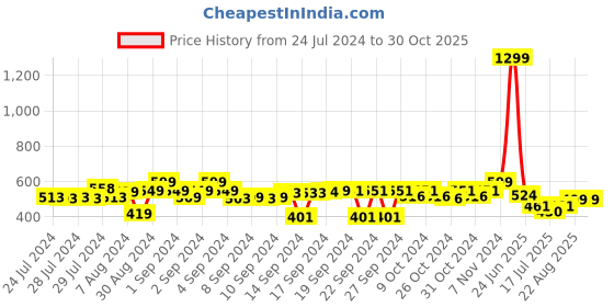 ajio.com foliyaj Artificial Plant with Flowers & Pot foliyaj Price History Graph from 24 Jul 2024 to 30 Oct 2025