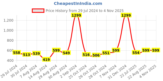 ajio.com foliyaj Artificial Plant with Leaves foliyaj Price History Graph from 29 Jul 2024 to 3 Nov 2025