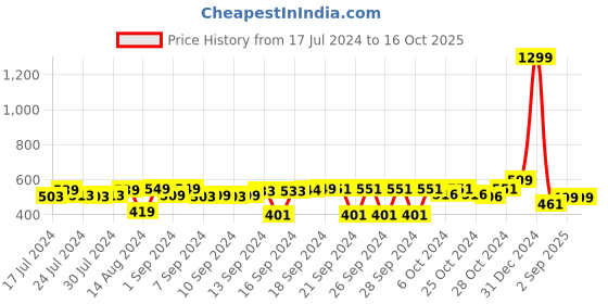 ajio.com foliyaj Artificial Plant with Long Green Leaves foliyaj Price History Graph from 17 Jul 2024 to 15 Oct 2025