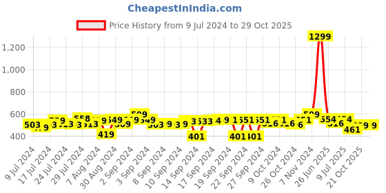 ajio.com foliyaj Artificial Plant with Pot foliyaj Price History Graph from 9 Jul 2024 to 29 Oct 2025