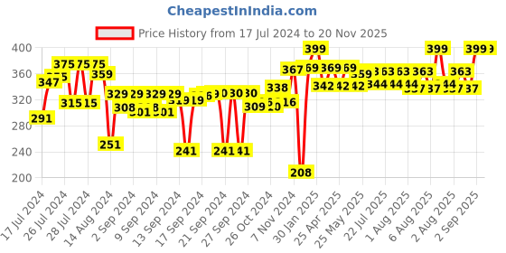 ajio.com kuber industries Artificial Plant with Pot kuber industries Price History Graph from 17 Jul 2024 to 19 Nov 2025