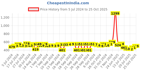 ajio.com foliyaj Artificial Plant with Pot foliyaj Price History Graph from 5 Jul 2024 to 25 Oct 2025