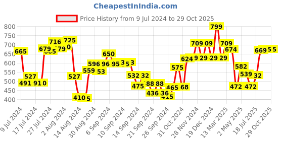 ajio.com umai Artificial Plant with Pot umai Price History Graph from 9 Jul 2024 to 29 Oct 2025
