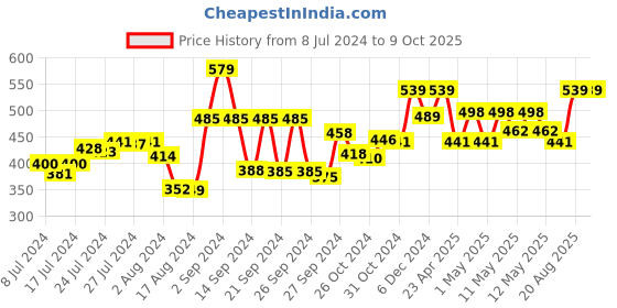 ajio.com kuber industries Artificial Plant with Pot kuber industries Price History Graph from 8 Jul 2024 to 9 Oct 2025