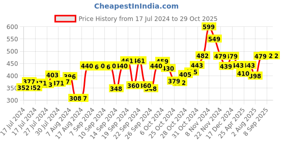 ajio.com kuber industries Artificial Plant with Pot kuber industries Price History Graph from 17 Jul 2024 to 29 Oct 2025