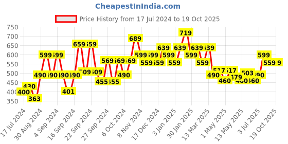 ajio.com kuber industries Artificial Plant with Pot kuber industries Price History Graph from 17 Jul 2024 to 19 Oct 2025