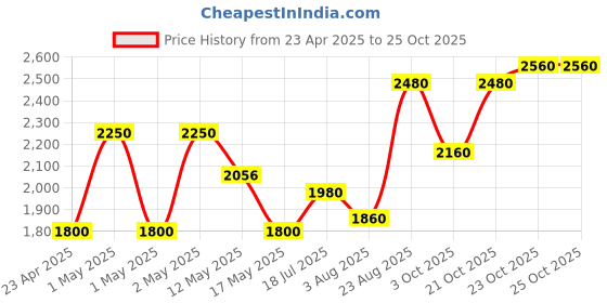 ajio.com habere india Artificial Plant with Pot habere india Price History Graph from 23 Apr 2025 to 23 Oct 2025
