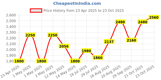 ajio.com habere india Artificial Plant with Pot habere india Price History Graph from 23 Apr 2025 to 23 Oct 2025