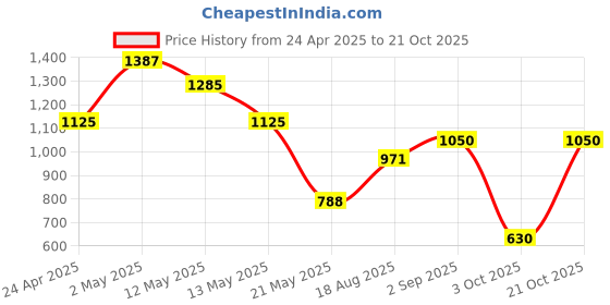 ajio.com habere india Artificial Plant with Pot habere india Price History Graph from 24 Apr 2025 to 21 Oct 2025