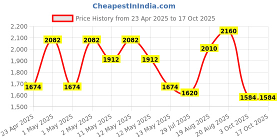 ajio.com habere india Artificial Plant with Pot habere india Price History Graph from 23 Apr 2025 to 15 Oct 2025