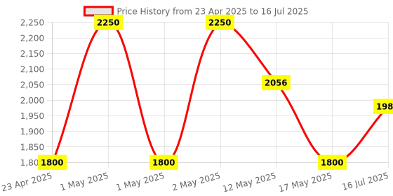 ajio.com habere india Artificial Plant with Pot habere india Price History Graph from 23 Apr 2025 to 16 Jul 2025
