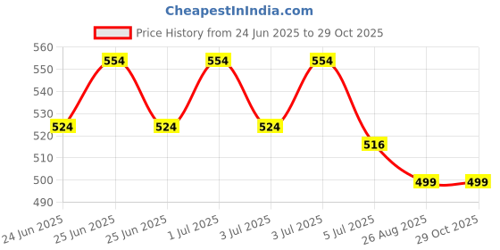 ajio.com foliyaj Artificial Plant with Pot foliyaj Price History Graph from 24 Jun 2025 to 29 Oct 2025