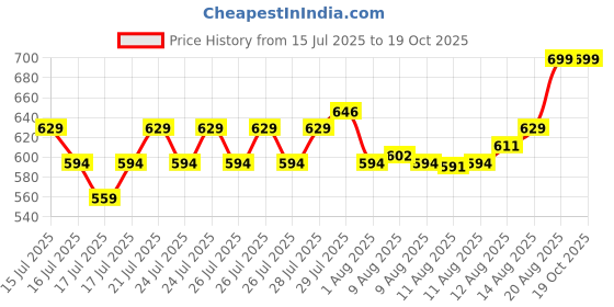 ajio.com home centre Artificial Plant With Pot  home centre Price History Graph from 15 Jul 2025 to 19 Oct 2025