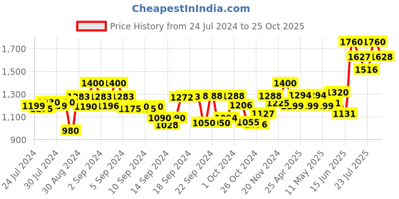 ajio.com tayhaa Artificial Plant with Stand tayhaa Price History Graph from 24 Jul 2024 to 25 Oct 2025