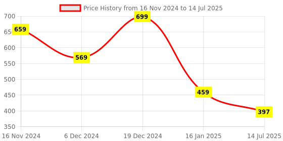 ajio.com umai Artificial Plants With Pot umai Price History Graph from 16 Nov 2024 to 14 Jul 2025
