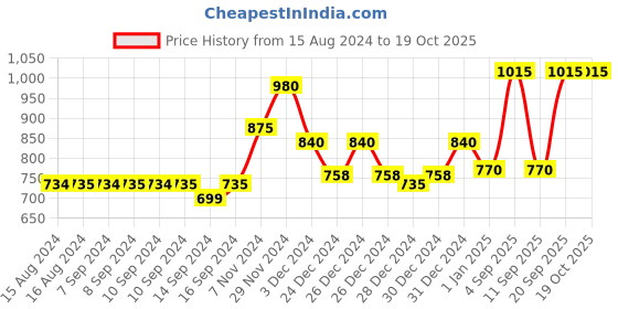 ajio.com homesake Artificial Plastic Palm Plant homesake Price History Graph from 15 Aug 2024 to 17 Oct 2025