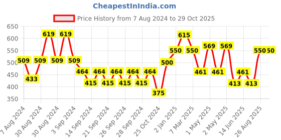 ajio.com market 99 Artificial Potted Plant market 99 Price History Graph from 7 Aug 2024 to 29 Oct 2025