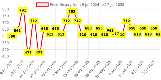 ajio.com luxehome international Artificial Rectangular Grass Mat luxehome international Price History Graph from 9 Jul 2024 to 17 Jul 2025