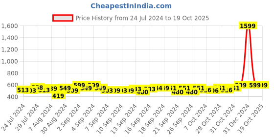 ajio.com foliyaj Artificial Rickshaw Plant with Shamrock Leaves and Orange Roses foliyaj Price History Graph from 24 Jul 2024 to 18 Oct 2025