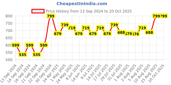 ajio.com home centre Artificial Sakura Flowers home centre Price History Graph from 13 Sep 2024 to 19 Oct 2025