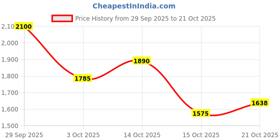 ajio.com suta Artificial Silk Half Sleeve Blouse with V Neck suta Price History Graph from 29 Sep 2025 to 15 Oct 2025