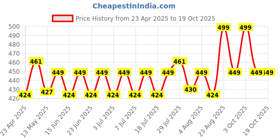 ajio.com home centre Artificial Starflower Stick - 95cm home centre Price History Graph from 23 Apr 2025 to 17 Oct 2025