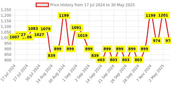ajio.com pure home and living Artificial Succulent with Cement Pot pure home and living Price History Graph from 17 Jul 2024 to 30 May 2025