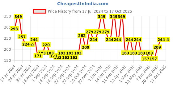 ajio.com pure home and living Artificial Succulents with Pot pure home and living Price History Graph from 17 Jul 2024 to 16 Oct 2025