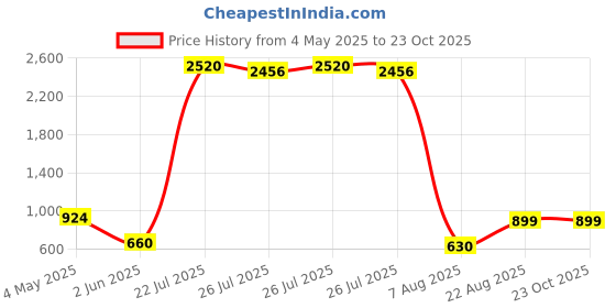 ajio.com home bloom Artificial Tabooj Leaves Plants Home Decor home bloom Price History Graph from 4 May 2025 to 23 Oct 2025
