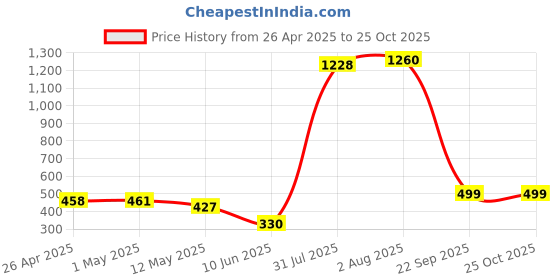ajio.com home bloom Artificial Tarbooj Leaves Plant home bloom Price History Graph from 26 Apr 2025 to 25 Oct 2025